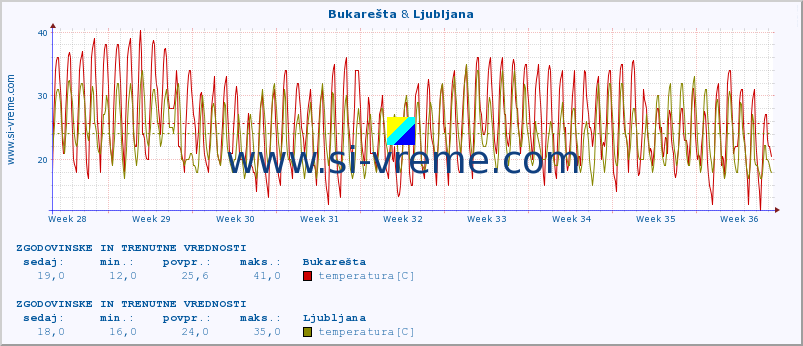 POVPREČJE :: Bukarešta & Ljubljana :: temperatura | vlaga | hitrost vetra | sunki vetra | tlak | padavine | sneg :: zadnja dva meseca / 2 uri.