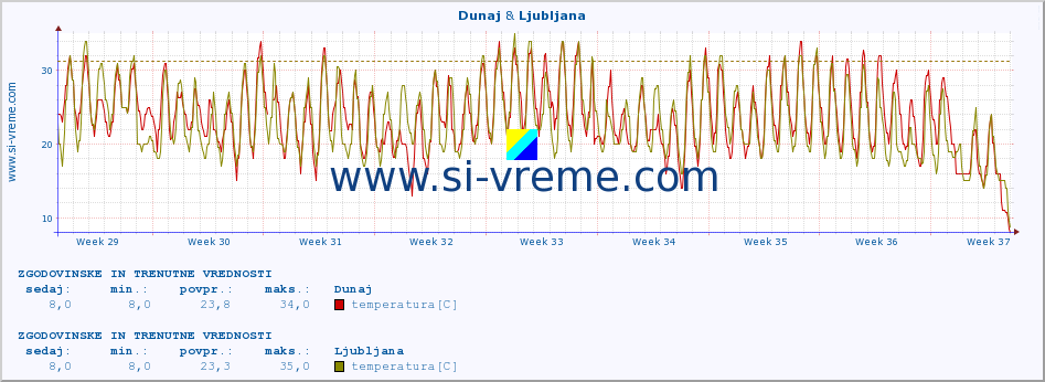 POVPREČJE :: Dunaj & Ljubljana :: temperatura | vlaga | hitrost vetra | sunki vetra | tlak | padavine | sneg :: zadnja dva meseca / 2 uri.