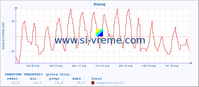 POVPREČJE :: Dunaj :: temperatura | vlaga | hitrost vetra | sunki vetra | tlak | padavine | sneg :: zadnji mesec / 2 uri.