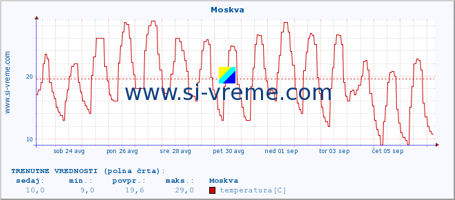 POVPREČJE :: Moskva :: temperatura | vlaga | hitrost vetra | sunki vetra | tlak | padavine | sneg :: zadnji mesec / 2 uri.