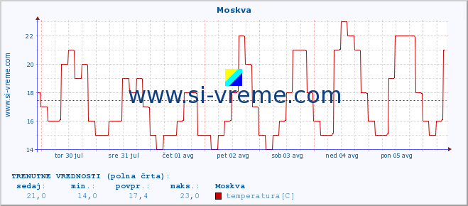 POVPREČJE :: Moskva :: temperatura | vlaga | hitrost vetra | sunki vetra | tlak | padavine | sneg :: zadnji mesec / 2 uri.