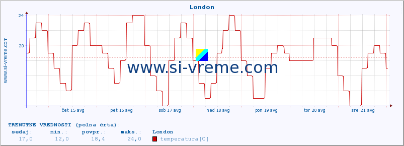 POVPREČJE :: London :: temperatura | vlaga | hitrost vetra | sunki vetra | tlak | padavine | sneg :: zadnji mesec / 2 uri.