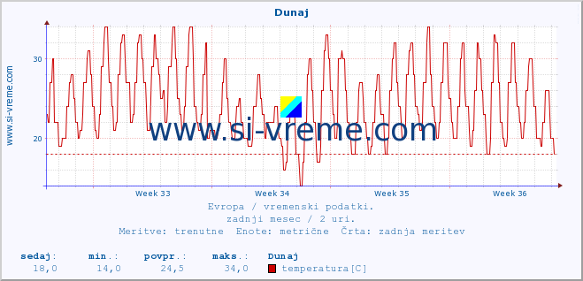 POVPREČJE :: Dunaj :: temperatura | vlaga | hitrost vetra | sunki vetra | tlak | padavine | sneg :: zadnji mesec / 2 uri.