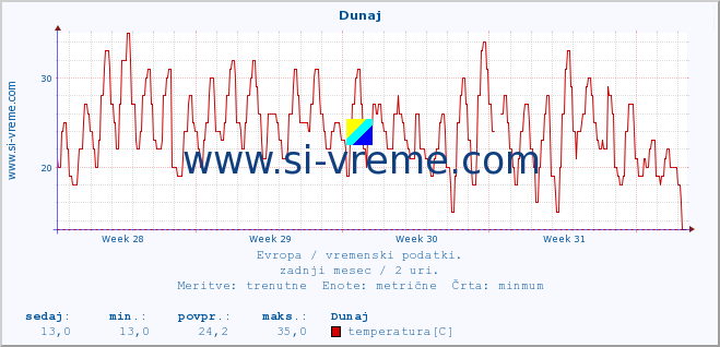 POVPREČJE :: Dunaj :: temperatura | vlaga | hitrost vetra | sunki vetra | tlak | padavine | sneg :: zadnji mesec / 2 uri.