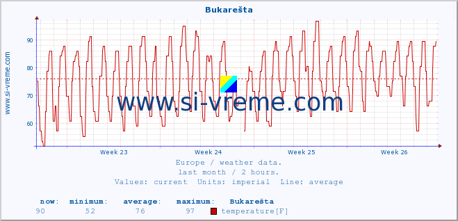  :: Bukarešta :: temperature | humidity | wind speed | wind gust | air pressure | precipitation | snow height :: last month / 2 hours.