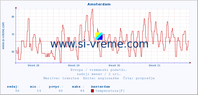 POVPREČJE :: Amsterdam :: temperatura | vlaga | hitrost vetra | sunki vetra | tlak | padavine | sneg :: zadnji mesec / 2 uri.