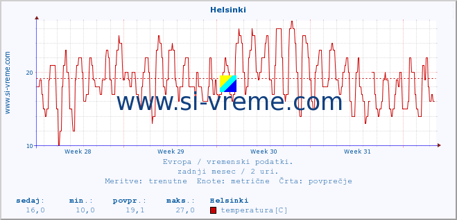 POVPREČJE :: Helsinki :: temperatura | vlaga | hitrost vetra | sunki vetra | tlak | padavine | sneg :: zadnji mesec / 2 uri.