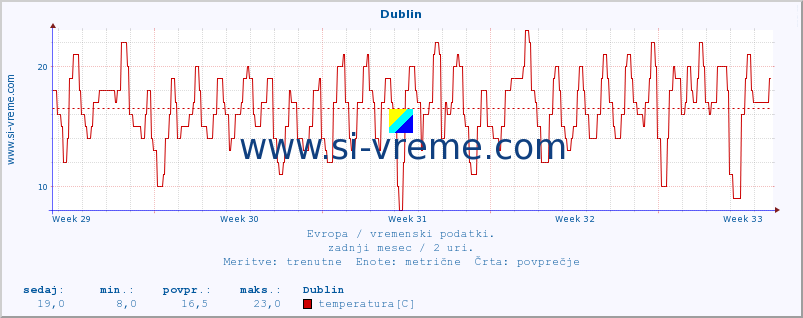 POVPREČJE :: Dublin :: temperatura | vlaga | hitrost vetra | sunki vetra | tlak | padavine | sneg :: zadnji mesec / 2 uri.