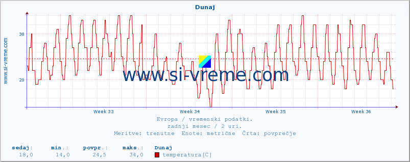 POVPREČJE :: Dunaj :: temperatura | vlaga | hitrost vetra | sunki vetra | tlak | padavine | sneg :: zadnji mesec / 2 uri.