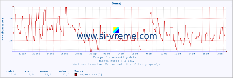 POVPREČJE :: Dunaj :: temperatura | vlaga | hitrost vetra | sunki vetra | tlak | padavine | sneg :: zadnji mesec / 2 uri.