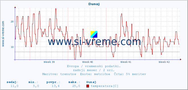 POVPREČJE :: Dunaj :: temperatura | vlaga | hitrost vetra | sunki vetra | tlak | padavine | sneg :: zadnji mesec / 2 uri.