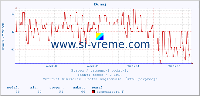 POVPREČJE :: Dunaj :: temperatura | vlaga | hitrost vetra | sunki vetra | tlak | padavine | sneg :: zadnji mesec / 2 uri.