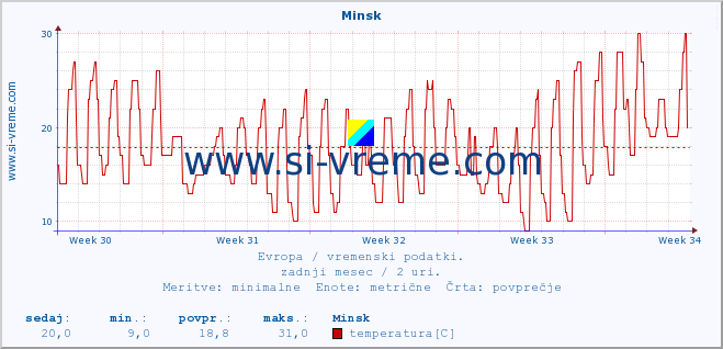 POVPREČJE :: Minsk :: temperatura | vlaga | hitrost vetra | sunki vetra | tlak | padavine | sneg :: zadnji mesec / 2 uri.