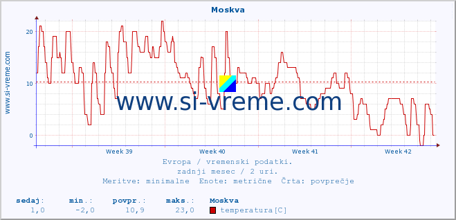 POVPREČJE :: Moskva :: temperatura | vlaga | hitrost vetra | sunki vetra | tlak | padavine | sneg :: zadnji mesec / 2 uri.