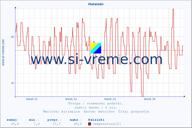 POVPREČJE :: Helsinki :: temperatura | vlaga | hitrost vetra | sunki vetra | tlak | padavine | sneg :: zadnji mesec / 2 uri.