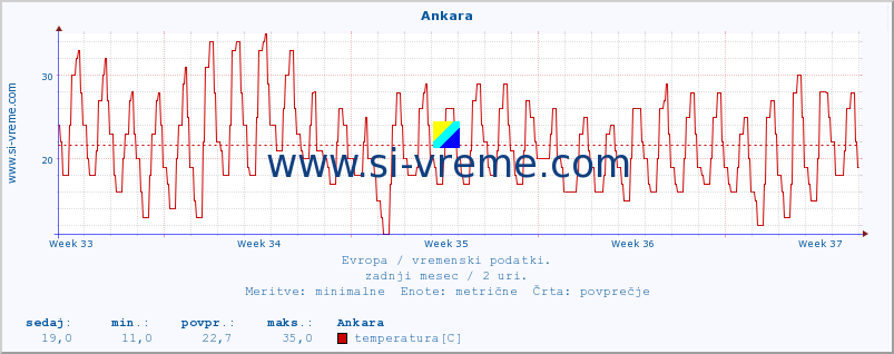 POVPREČJE :: Ankara :: temperatura | vlaga | hitrost vetra | sunki vetra | tlak | padavine | sneg :: zadnji mesec / 2 uri.