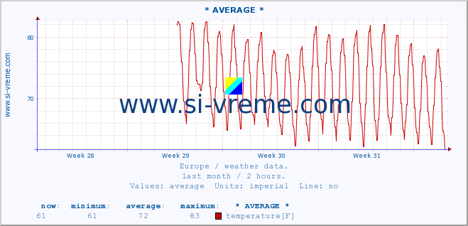  :: * AVERAGE * :: temperature | humidity | wind speed | wind gust | air pressure | precipitation | snow height :: last month / 2 hours.