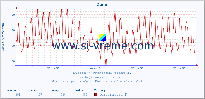 POVPREČJE :: Dunaj :: temperatura | vlaga | hitrost vetra | sunki vetra | tlak | padavine | sneg :: zadnji mesec / 2 uri.