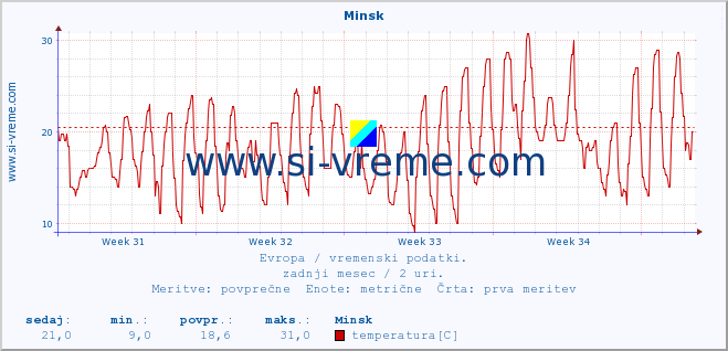 POVPREČJE :: Minsk :: temperatura | vlaga | hitrost vetra | sunki vetra | tlak | padavine | sneg :: zadnji mesec / 2 uri.