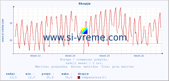 POVPREČJE :: Skopje :: temperatura | vlaga | hitrost vetra | sunki vetra | tlak | padavine | sneg :: zadnji mesec / 2 uri.