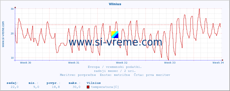 POVPREČJE :: Vilnius :: temperatura | vlaga | hitrost vetra | sunki vetra | tlak | padavine | sneg :: zadnji mesec / 2 uri.