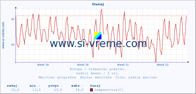 POVPREČJE :: Dunaj :: temperatura | vlaga | hitrost vetra | sunki vetra | tlak | padavine | sneg :: zadnji mesec / 2 uri.