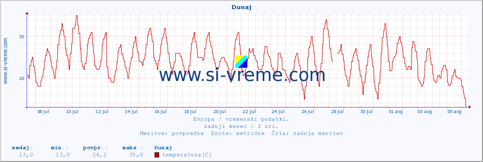 POVPREČJE :: Dunaj :: temperatura | vlaga | hitrost vetra | sunki vetra | tlak | padavine | sneg :: zadnji mesec / 2 uri.