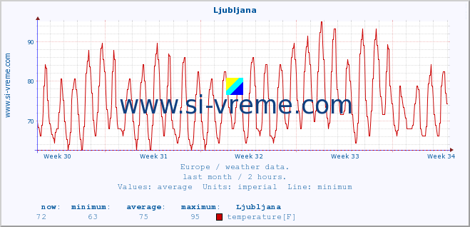  :: Ljubljana :: temperature | humidity | wind speed | wind gust | air pressure | precipitation | snow height :: last month / 2 hours.