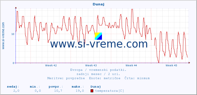 POVPREČJE :: Dunaj :: temperatura | vlaga | hitrost vetra | sunki vetra | tlak | padavine | sneg :: zadnji mesec / 2 uri.