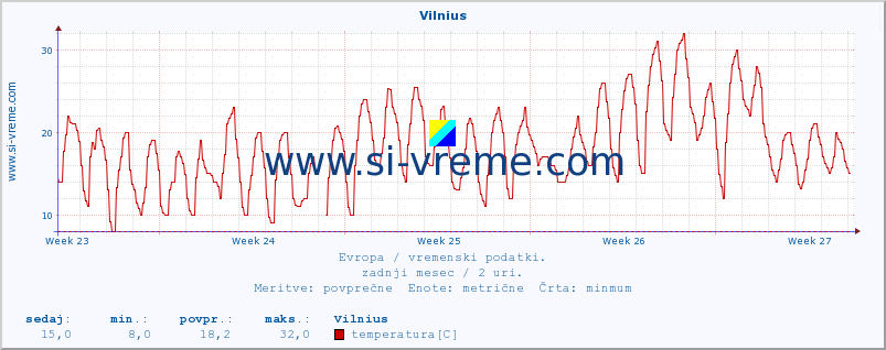 POVPREČJE :: Vilnius :: temperatura | vlaga | hitrost vetra | sunki vetra | tlak | padavine | sneg :: zadnji mesec / 2 uri.