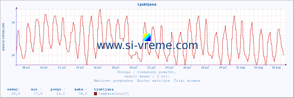 POVPREČJE :: Ljubljana :: temperatura | vlaga | hitrost vetra | sunki vetra | tlak | padavine | sneg :: zadnji mesec / 2 uri.