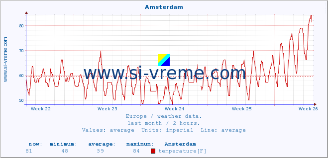  :: Amsterdam :: temperature | humidity | wind speed | wind gust | air pressure | precipitation | snow height :: last month / 2 hours.