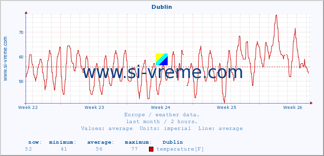  :: Dublin :: temperature | humidity | wind speed | wind gust | air pressure | precipitation | snow height :: last month / 2 hours.