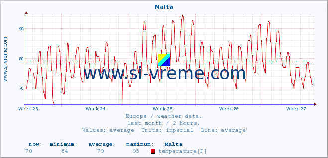  :: Malta :: temperature | humidity | wind speed | wind gust | air pressure | precipitation | snow height :: last month / 2 hours.