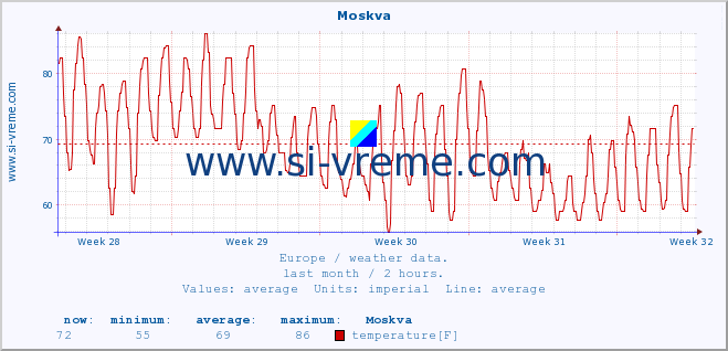  :: Moskva :: temperature | humidity | wind speed | wind gust | air pressure | precipitation | snow height :: last month / 2 hours.