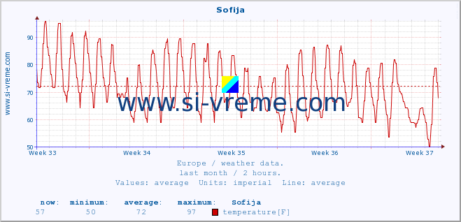  :: Sofija :: temperature | humidity | wind speed | wind gust | air pressure | precipitation | snow height :: last month / 2 hours.