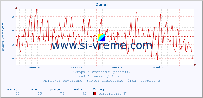 POVPREČJE :: Dunaj :: temperatura | vlaga | hitrost vetra | sunki vetra | tlak | padavine | sneg :: zadnji mesec / 2 uri.