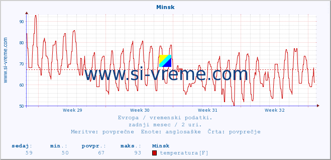 POVPREČJE :: Minsk :: temperatura | vlaga | hitrost vetra | sunki vetra | tlak | padavine | sneg :: zadnji mesec / 2 uri.