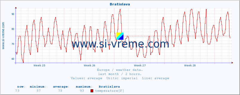  :: Bratislava :: temperature | humidity | wind speed | wind gust | air pressure | precipitation | snow height :: last month / 2 hours.
