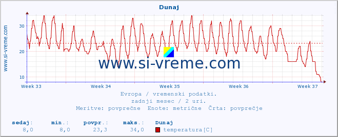 POVPREČJE :: Dunaj :: temperatura | vlaga | hitrost vetra | sunki vetra | tlak | padavine | sneg :: zadnji mesec / 2 uri.