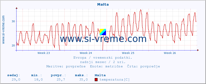 POVPREČJE :: Malta :: temperatura | vlaga | hitrost vetra | sunki vetra | tlak | padavine | sneg :: zadnji mesec / 2 uri.