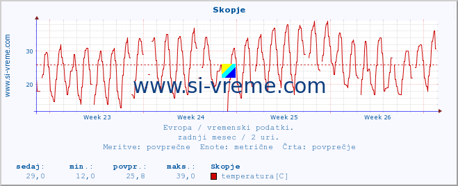 POVPREČJE :: Skopje :: temperatura | vlaga | hitrost vetra | sunki vetra | tlak | padavine | sneg :: zadnji mesec / 2 uri.