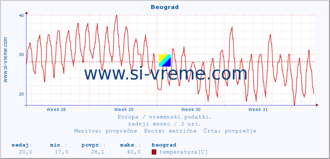 POVPREČJE :: Beograd :: temperatura | vlaga | hitrost vetra | sunki vetra | tlak | padavine | sneg :: zadnji mesec / 2 uri.