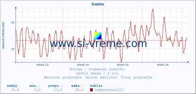 POVPREČJE :: Dublin :: temperatura | vlaga | hitrost vetra | sunki vetra | tlak | padavine | sneg :: zadnji mesec / 2 uri.