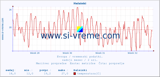 POVPREČJE :: Helsinki :: temperatura | vlaga | hitrost vetra | sunki vetra | tlak | padavine | sneg :: zadnji mesec / 2 uri.