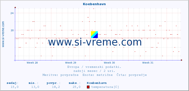 POVPREČJE :: Koebenhavn :: temperatura | vlaga | hitrost vetra | sunki vetra | tlak | padavine | sneg :: zadnji mesec / 2 uri.