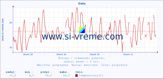 POVPREČJE :: Oslo :: temperatura | vlaga | hitrost vetra | sunki vetra | tlak | padavine | sneg :: zadnji mesec / 2 uri.