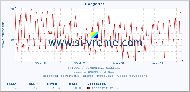 POVPREČJE :: Podgorica :: temperatura | vlaga | hitrost vetra | sunki vetra | tlak | padavine | sneg :: zadnji mesec / 2 uri.