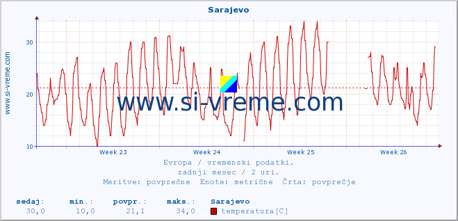 POVPREČJE :: Sarajevo :: temperatura | vlaga | hitrost vetra | sunki vetra | tlak | padavine | sneg :: zadnji mesec / 2 uri.