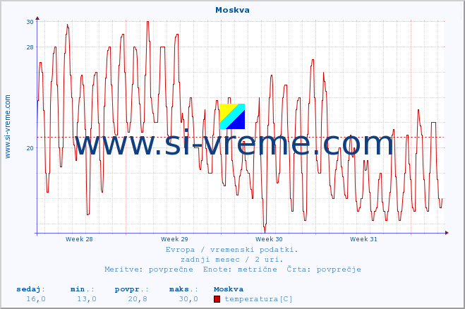 POVPREČJE :: Moskva :: temperatura | vlaga | hitrost vetra | sunki vetra | tlak | padavine | sneg :: zadnji mesec / 2 uri.